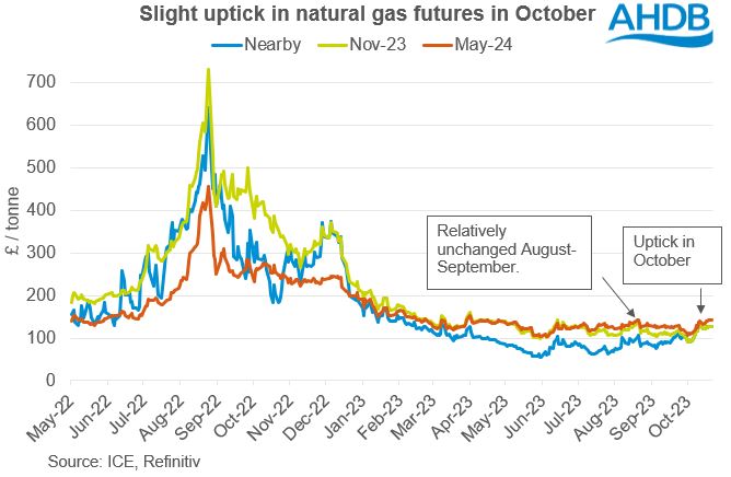 UK natural gas futures graph 24 10 2023